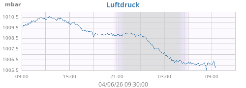daybarometer