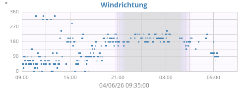 daywinddir