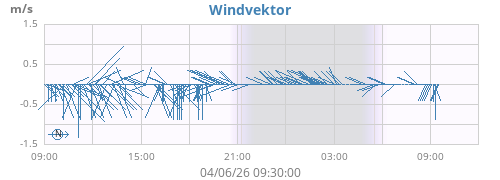 daywindvec