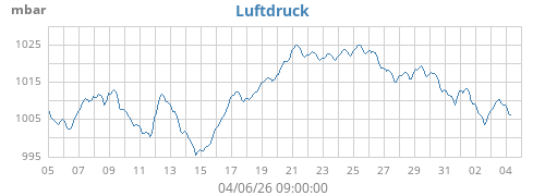monthbarometer