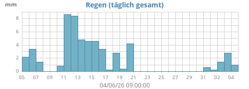 monthrain
