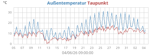 monthtempdew