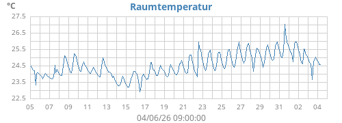 monthtempin