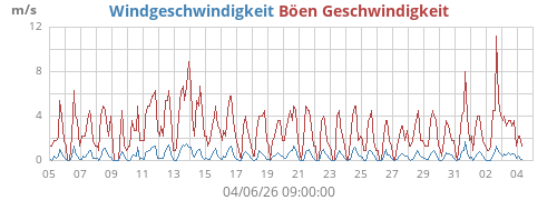 monthwind
