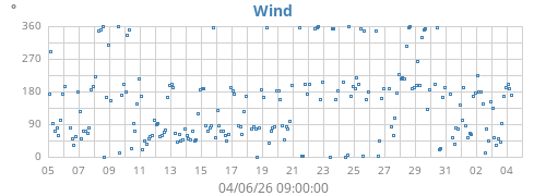 monthwinddir