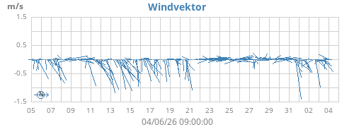 monthwindvec