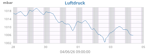 weekbarometer
