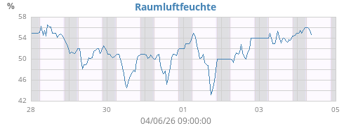 weekhumin