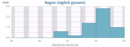 weekrain