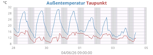 weektempdew