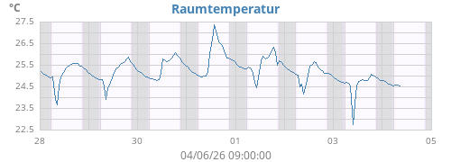 weektempin