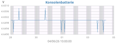 weekvolt
