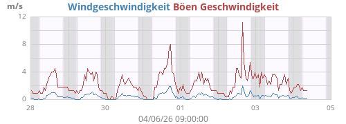 weekwind