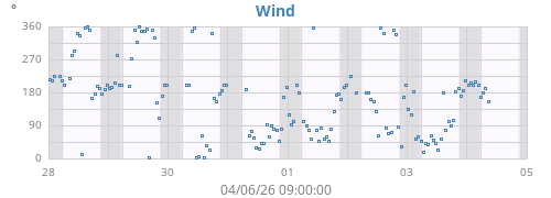 weekwinddir