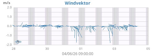 weekwindvec