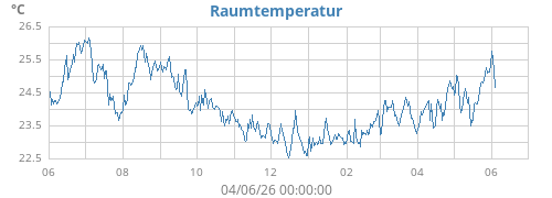 yeartempin