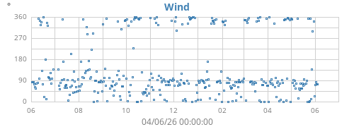 yearwinddir