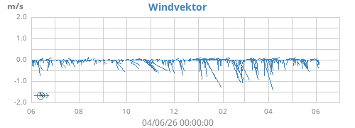 yearwindvec